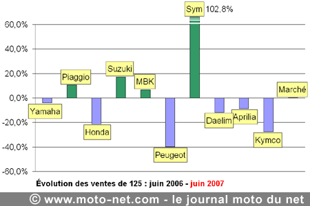 Bilan du marché de la moto et du scooter en France, les chiffres de juin 2007