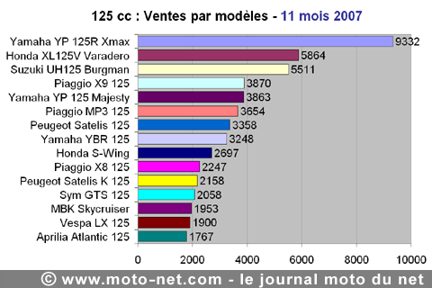 Bilan du marché de la moto et du scooter en France, les chiffres de novembre 2007