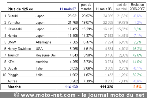 Bilan du marché de la moto et du scooter en France, les chiffres de novembre 2007