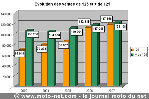 Bilan du marché de la moto et du scooter en France, les chiffres de décembre 2007