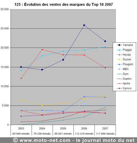 Bilan du marché de la moto et du scooter en France, les chiffres de décembre 2007