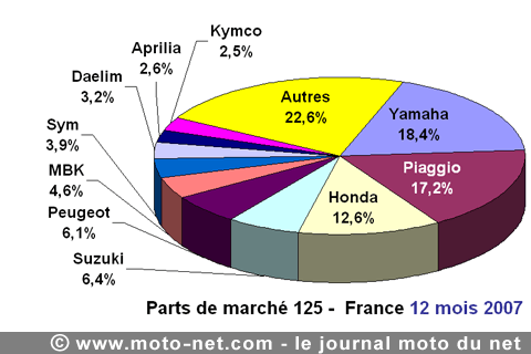 Bilan du marché de la moto et du scooter en France, les chiffres de décembre 2007