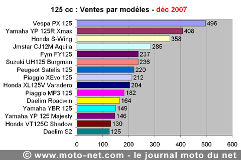 Bilan du marché de la moto et du scooter en France, les chiffres de décembre 2007