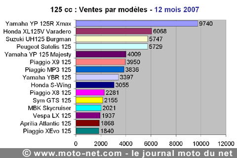 Bilan du marché de la moto et du scooter en France, les chiffres de décembre 2007