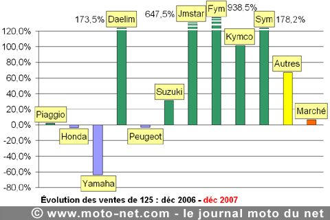 Bilan du marché de la moto et du scooter en France, les chiffres de décembre 2007