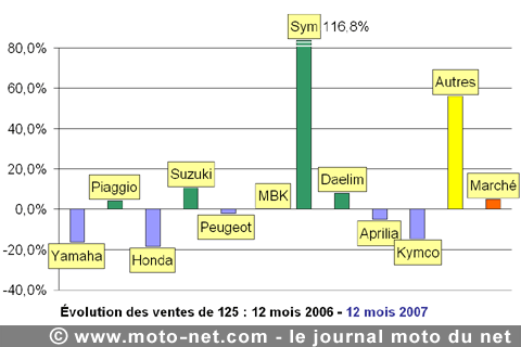 Bilan du marché de la moto et du scooter en France, les chiffres de décembre 2007