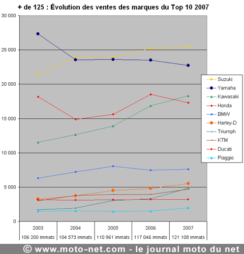 Bilan du marché de la moto et du scooter en France, les chiffres de décembre 2007