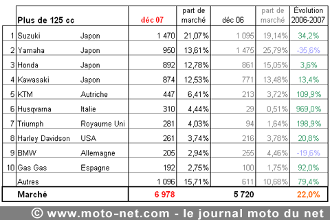 Bilan du marché de la moto et du scooter en France, les chiffres de décembre 2007