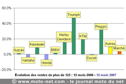 Bilan du marché de la moto et du scooter en France, les chiffres de décembre 2007