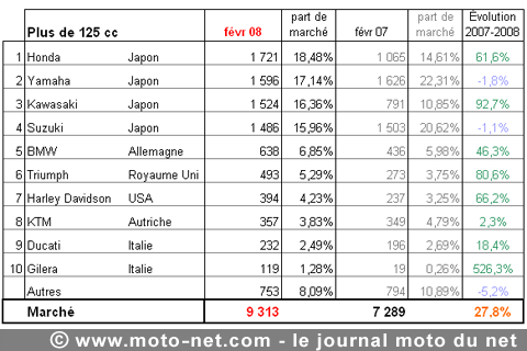 Bilan du marché de la moto et du scooter en France, les chiffres de février 2008