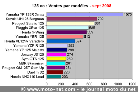 Bilan du marché de la moto et du scooter en France, les chiffres de septembre 2008