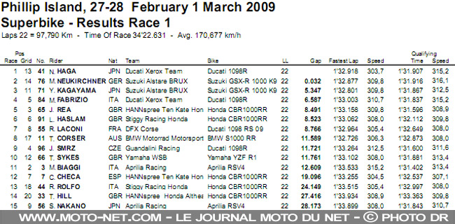 Résultat 1ère course SBK - Mondial Superbike Australie 2009 : Haga prend les rênes du championnat !