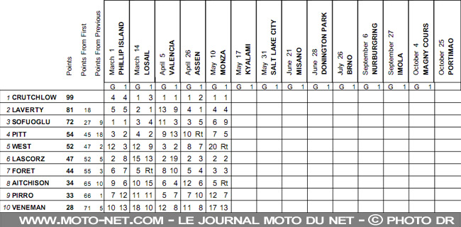 Mondial Superbike Italie Monza 2009 : Le sort s'acharne sur les leaders à Monza