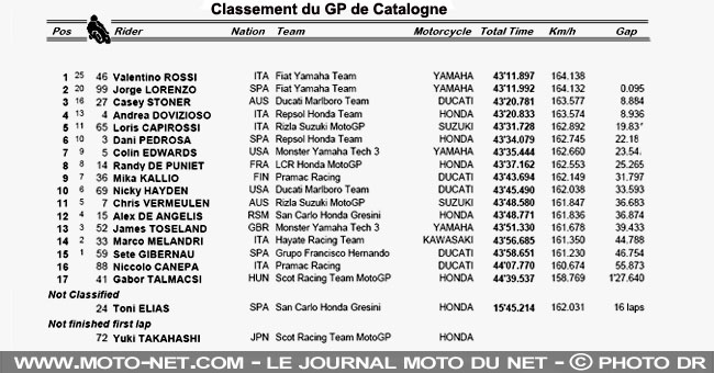Résultats de la course MotoGP en Catalogne