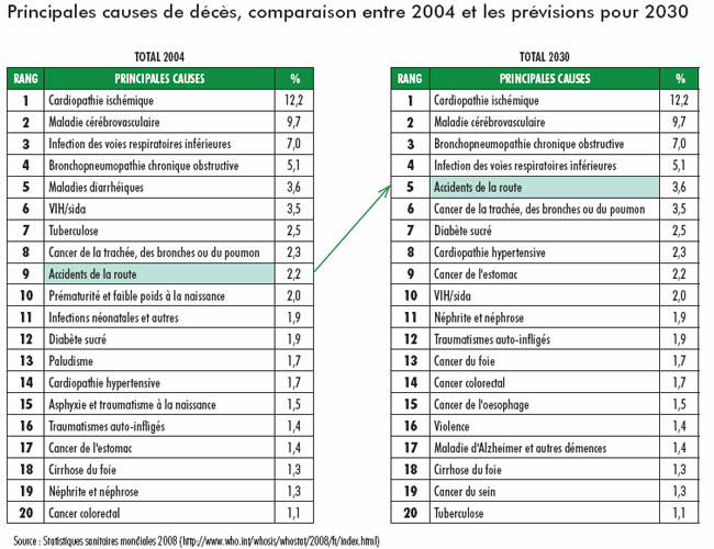 Piétons, cyclistes et motards sont les principales victimes de la route dans le monde