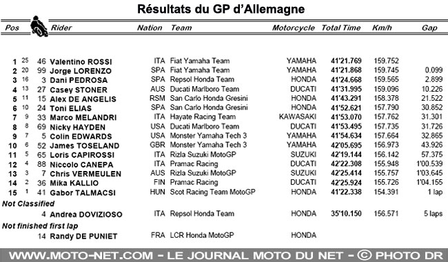 Résultats du GP d'allemagne