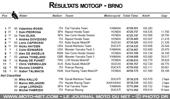 Résultats complets du GP de Brno