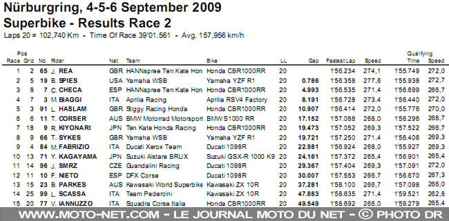Mondial Superbike Allemagne 2009 : Changement de leader en Mondial Superbike !