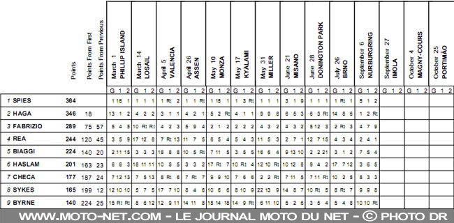 Mondial Superbike Allemagne 2009 : Changement de leader en Mondial Superbike !