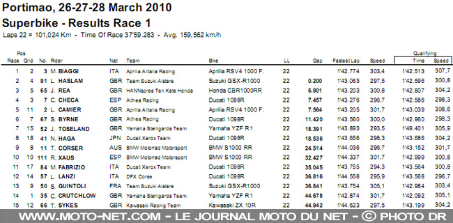 WSBK Portugal : Biaggi signe son premier doublé à Portimao !