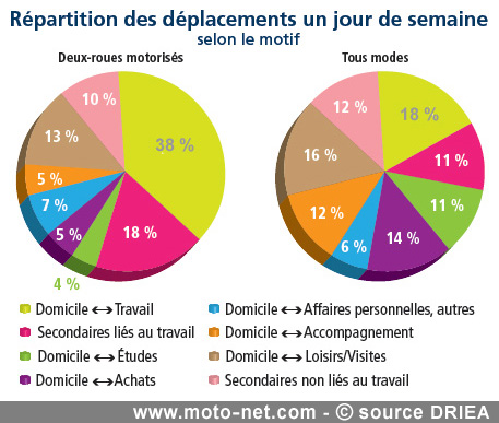 Les deux-roues motorisés augmentent en Ile-de-France