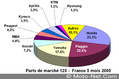 Bilan du marché de la moto et du scooter en France, les chiffres de Mai 2005