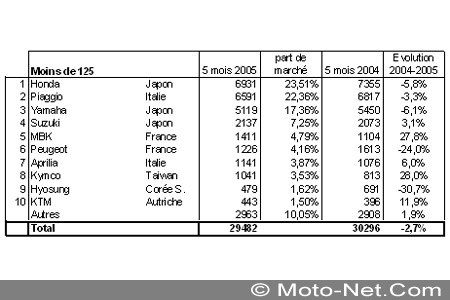 Bilan du marché de la moto et du scooter en France, les chiffres de Mai 2005