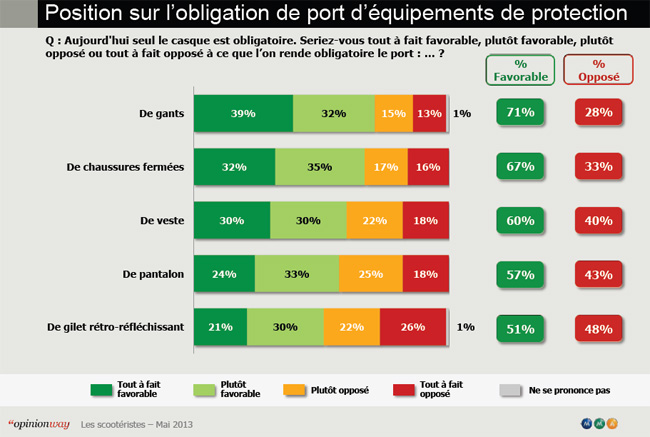 98% des scootéristes 125 portent des gants pour rouler