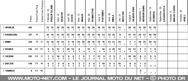  WSBK Turquie (11 sur 14) : Vidéos, déclarations et analyse du SBK à Istanbul