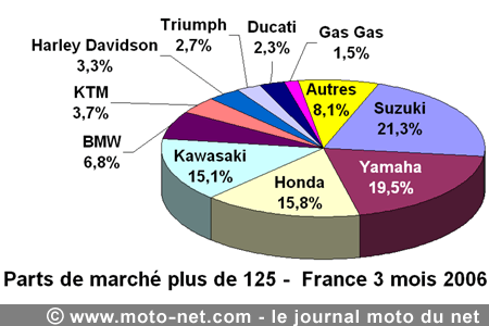 Bilan du marché de la moto et du scooter en France, les chiffres de mars 2006