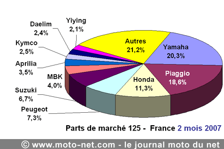 Bilan du marché de la moto et du scooter en France, les chiffres de février 2007