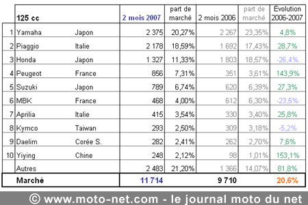 Bilan du marché de la moto et du scooter en France, les chiffres de février 2007