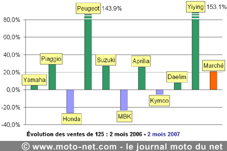 Bilan du marché de la moto et du scooter en France, les chiffres de février 2007