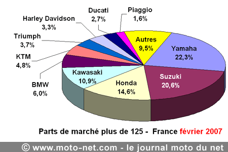 Bilan du marché de la moto et du scooter en France, les chiffres de février 2007