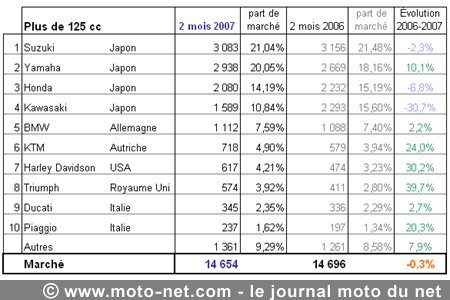 Bilan du marché de la moto et du scooter en France, les chiffres de février 2007