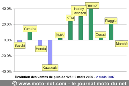 Bilan du marché de la moto et du scooter en France, les chiffres de février 2007