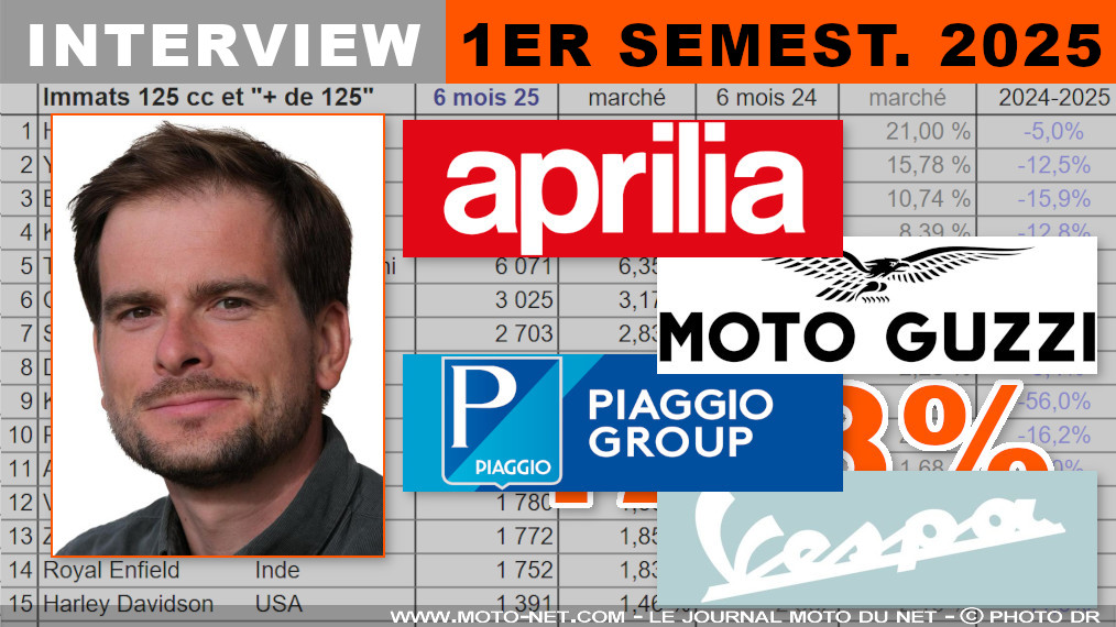 Olivier Floch (Piaggio) : 1er semestre positif avec les Aprilia Tuono 457 et Tuareg Rally

Piaggio, Aprilia et Moto Guzzi ont immatriculé en France 2056 (-45%), 1837 (-1%) et 744 (-42%) motocycles, ainsi que 1353 tricycles (-27%) au premier semestre 2025. Pour Moto-Net.Com, le responsable marketing du groupe italien analyse le marché moto, le phénomène Euro5+, l'accueil des nouveautés 2025, l'impact du contrôle technique, etc. Interview MNC d'Olivier Floch.
