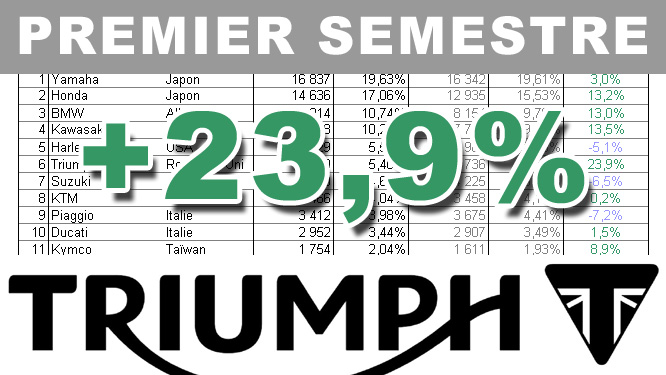 Premier semestre 2017 : le bilan marché de Triumph