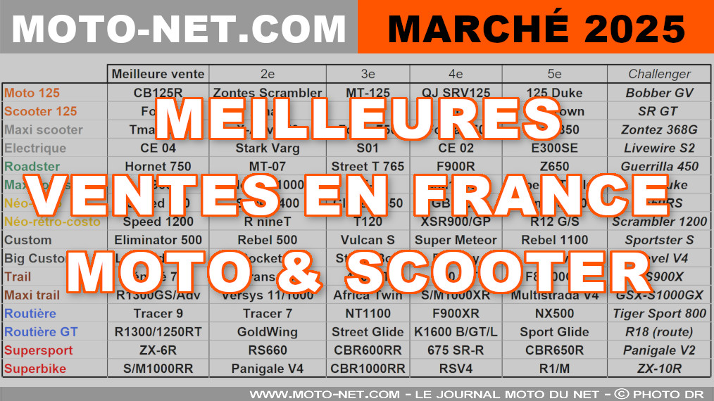 Marché moto 2025 : Les meilleures ventes de motos et scooters 