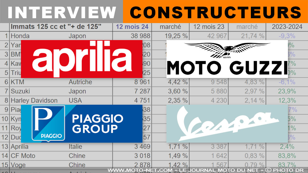 Aprilia, Guzzi, Piaggio en 2024 : Plus de 5000 motos vendues, un chiffre historique