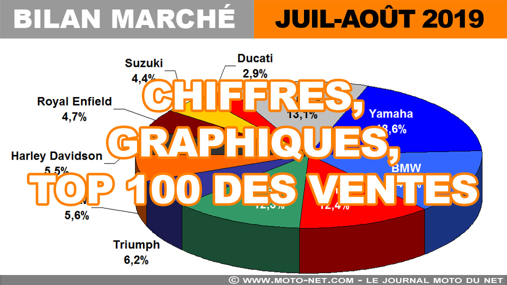 Les chiffres du marché moto, scooter et 3-roues en juillet-août 2019
