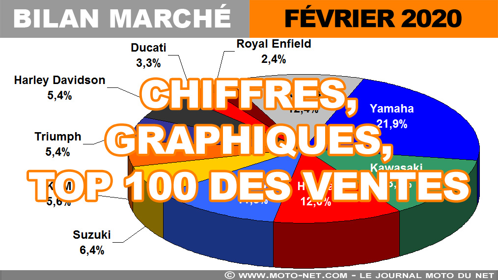 Les chiffres du marché moto, scooter et 3-roues en février 2020