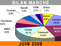 Le marché du motocycle en légère hausse
