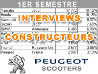 Premier semestre 2012 : le bilan marché de Peugeot