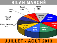 Pas d'embellie pour les ventes de motos et scooters cet été Pas d'embellie pour les ventes de motos et scooters cet été