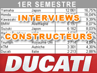 Premier semestre 2013 : le bilan marché de Ducati