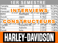 Premier semestre 2013 : le bilan marché de Harley-Davidson