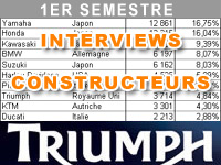 Premier semestre 2013 : le bilan marché de Triumph