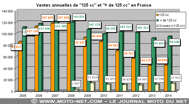  Un marché moto et scooter 2024 positif… aux produits Euro5 