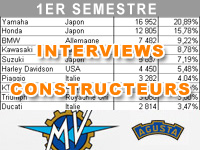 Premier semestre 2015 : le bilan marché de MV Agusta